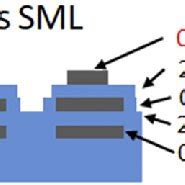 A Schematic Illustration Of Capped Three Stack SML Samples With 0 6