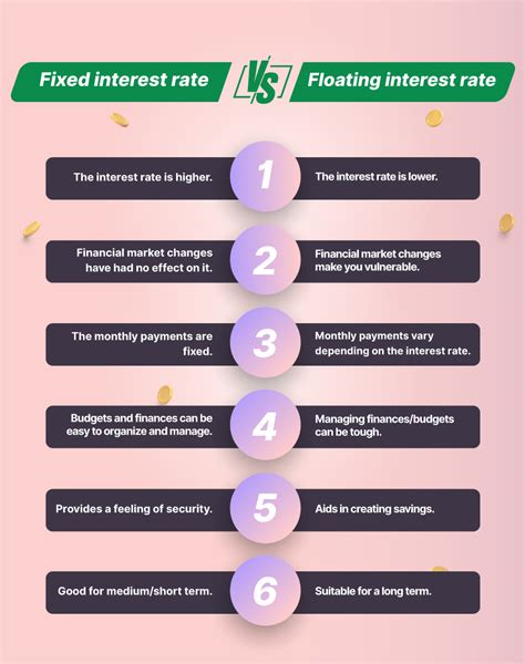 Fixed Vs Floating Interest Rate Fixed Rate Vs Floating Rate