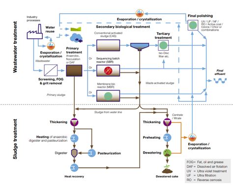 Industrial Water And Waste Treatment Alfa Laval