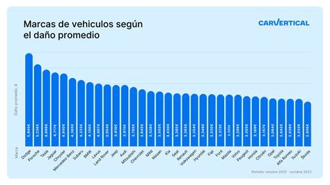 Los Automóviles Con Mayor Incidencia De Accidentes En 2023 Autolandia