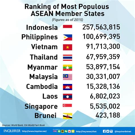 #InquirerSeven Fast facts about the 10 Asean member states | Global News