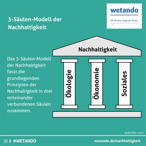 3 Säulen Modell der Nachhaltigkeit I wetando