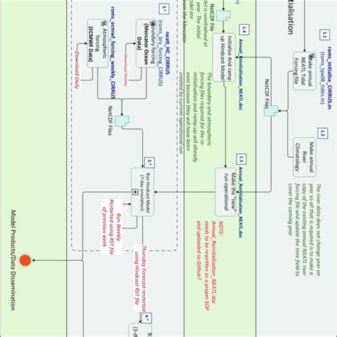 Sop Diagram