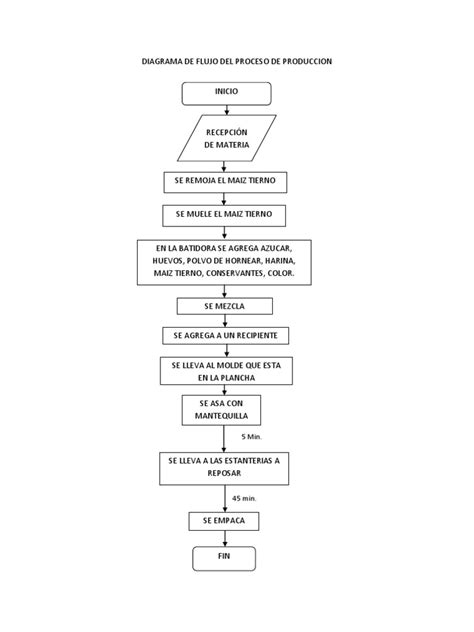 Diagrama De Flujo Del Proceso De Produccion