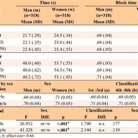 Mean Standard Deviation Time Two Way Anova Sex Classification