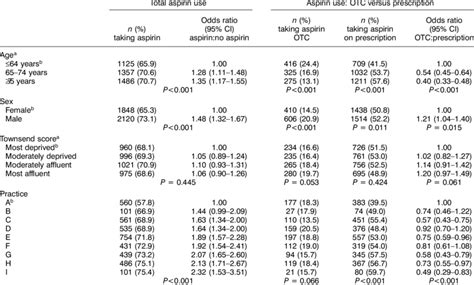 Association Of Total Aspirin Use Otc And Prescribed Aspirin With Age