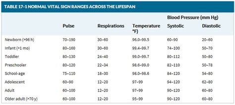 Normal Vital Sign Results Across The Lifespan Rn Student Nursing