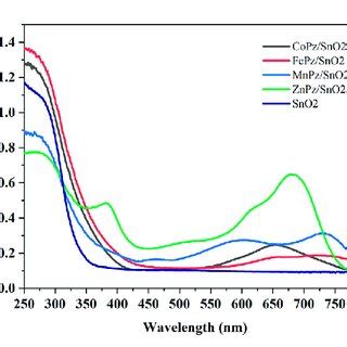 Uv Vis Diffuse Reflectance Spectra Drs Of Sno Mpz Composites