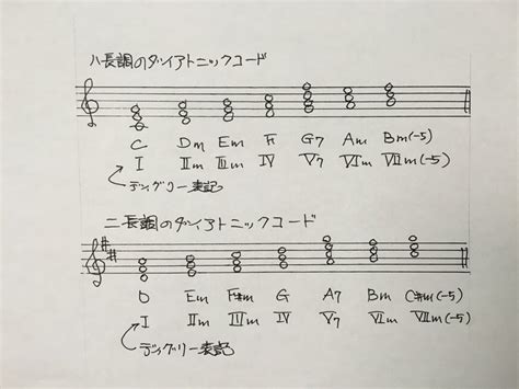 コード進行の掟がよくわかる法 趣味のギターの始め方 初心者も再挑戦でも楽しめる！