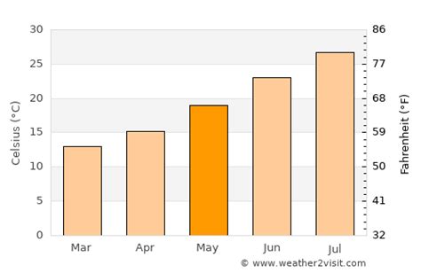 Palma del Río Weather in May 2023 Spain Averages Weather 2 Visit