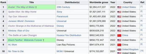 Top 10 Highest Grossing Movies Of The Decade So Far How Many Of These