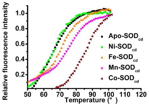 Fig S Thermal Denaturation Curves For Different Sod Cd S Monitored