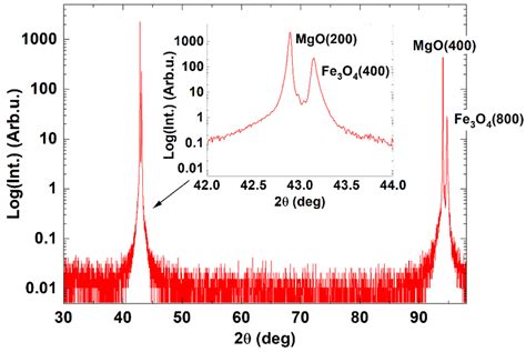 θ 2θ scan XRD profiles for the 0 6 at Ge added Fe3O4 epifilms grown on