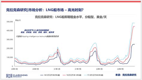 市场分析：lng船市场 高光时刻？信德海事网 专业海事信息咨询服务平台