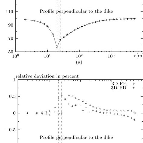 Comparison Of The DC Apparent Resistivity Obtained From FE And FD Top