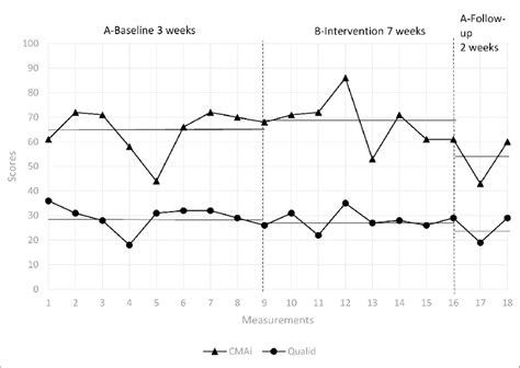 Scores of agitated behavior (Cohen–Mansfield Agitation Inventory; CMAI)... | Download Scientific ...