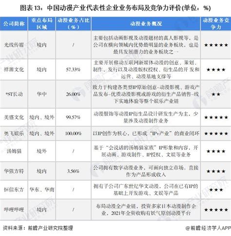 预见2022：一文深度了解2022年中国动漫行业市场规模、竞争格局及发展前景前瞻趋势 前瞻产业研究院