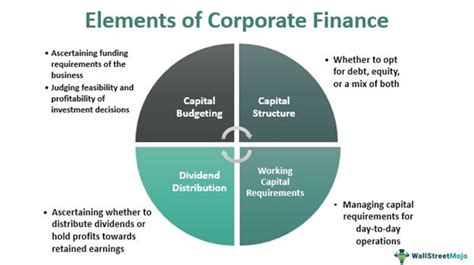 Corporate Finance Definition Principles Examples Types 44 Off