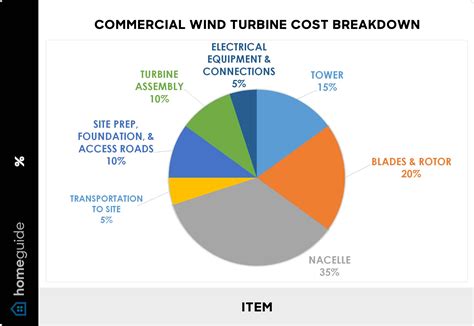 How Much Does A Wind Turbine Cost 2025