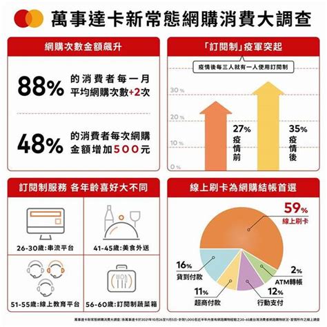 疫情緩 近50％的人每次網購增加500元 財經 工商