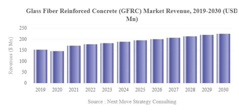 Glass Fiber Reinforced Concrete Analysis Forecast 2030