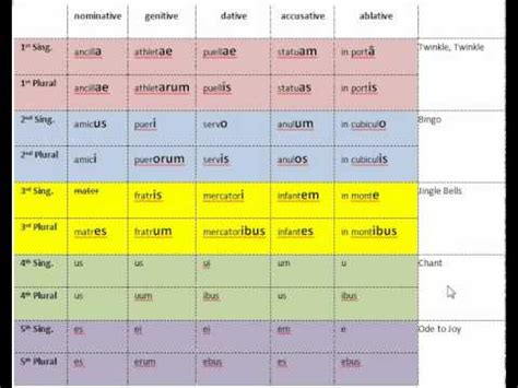 Latin Cases And Declensions - WordPress Blog