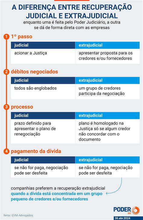 Credores Pedem Impugna O Do Plano De Recupera O Da Casas Bahia