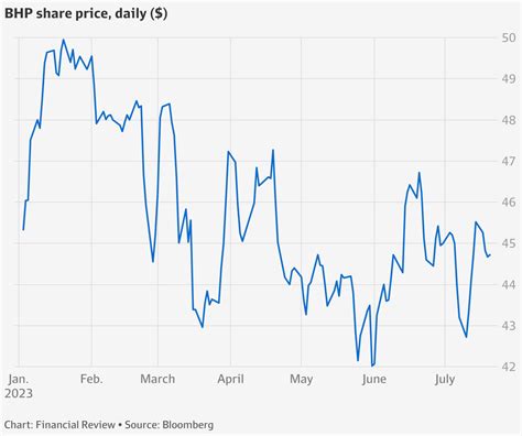 Asx Bhp Bhp Iron Ore Sales Targets Fall Short