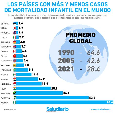 Los países con más casos de mortalidad infantil en el mundo Saludiario