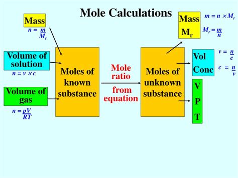 Ppt Mole Calculations Powerpoint Presentation Free Download Id902714