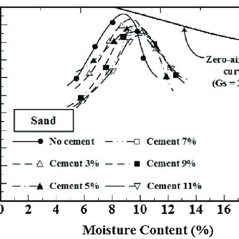 Pdf Assessment Of Mechanical Properties Of Cement Stabilized Soils