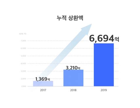 테라펀딩 2019년 누적 대출거래액 1조원 누적 상환액 6694억원 달성