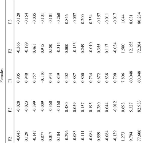 Factor Loadings Of The First Three Principal Components In The Download Table