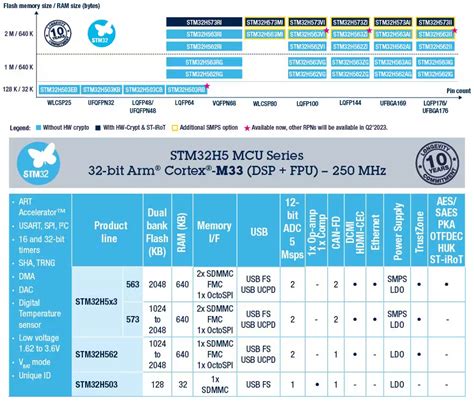 Stmicro Stm H Arm Cortex M Mcu Clocks At Mhz Supports