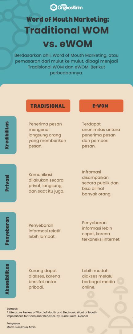 Word Of Mouth Marketing Adalah Definisi Contoh Hingga Macamnya