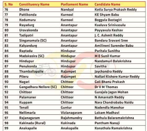 Andhra Pradesh Election 2024 Tdp And Jana Sena Announce First List Of