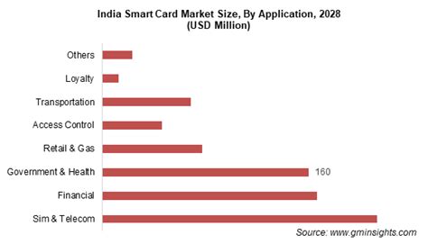 Smart Card Market Trends Industry Size Forecasts