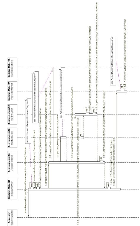 Action Request Top Level Sequence Diagram Download Scientific Diagram