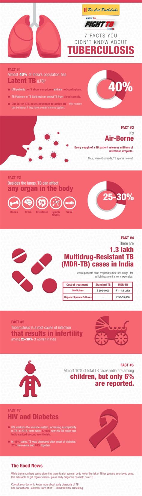 Facts You Should Know About Tuberculosis Dr Lal Pathlabs