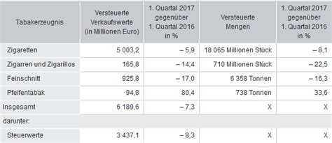 Marktmeinungmensch News Minus Prozent Versteuerte Zigaretten Im