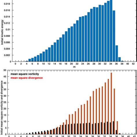 Three Snapshots During The Evolution Of Kinetic Energy Spectra In