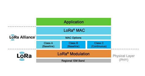lora  lorawan iotthinkscom