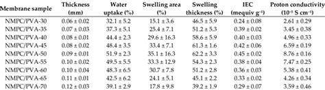 Thickness Water Uptake Swelling Area Swelling Thickness Iec And