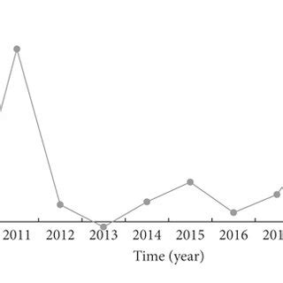 Decoupling relationships for Heilongjiang Province. | Download Scientific Diagram