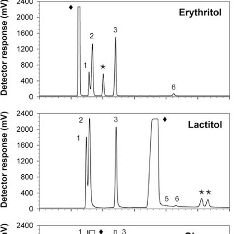 Time Course Of The Reaction Mediated By The Ffase Using Mannitol