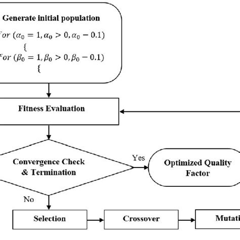 Flowchart Of Genetic Algorithm Optimization Download Scientific Diagram