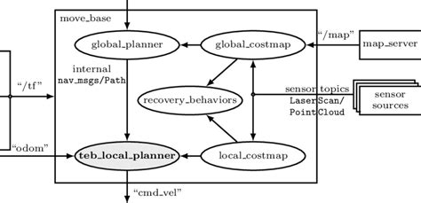 Overview Of The Ros Navigation Stack Including The Teb Local Planner