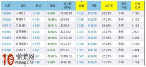 如何回避分级b下折的严重亏损风险 拾荒网专注股票涨停板打板技术技巧进阶的炒股知识学习网