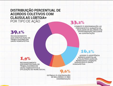 Negociação coletiva pode promover igualdade para trabalhadores LGBTs