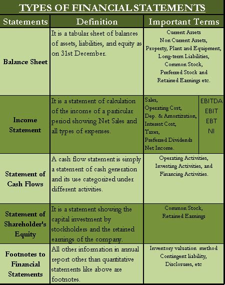 5 Types Of Financial Statements Balance Sheet Income Cash Flow 2